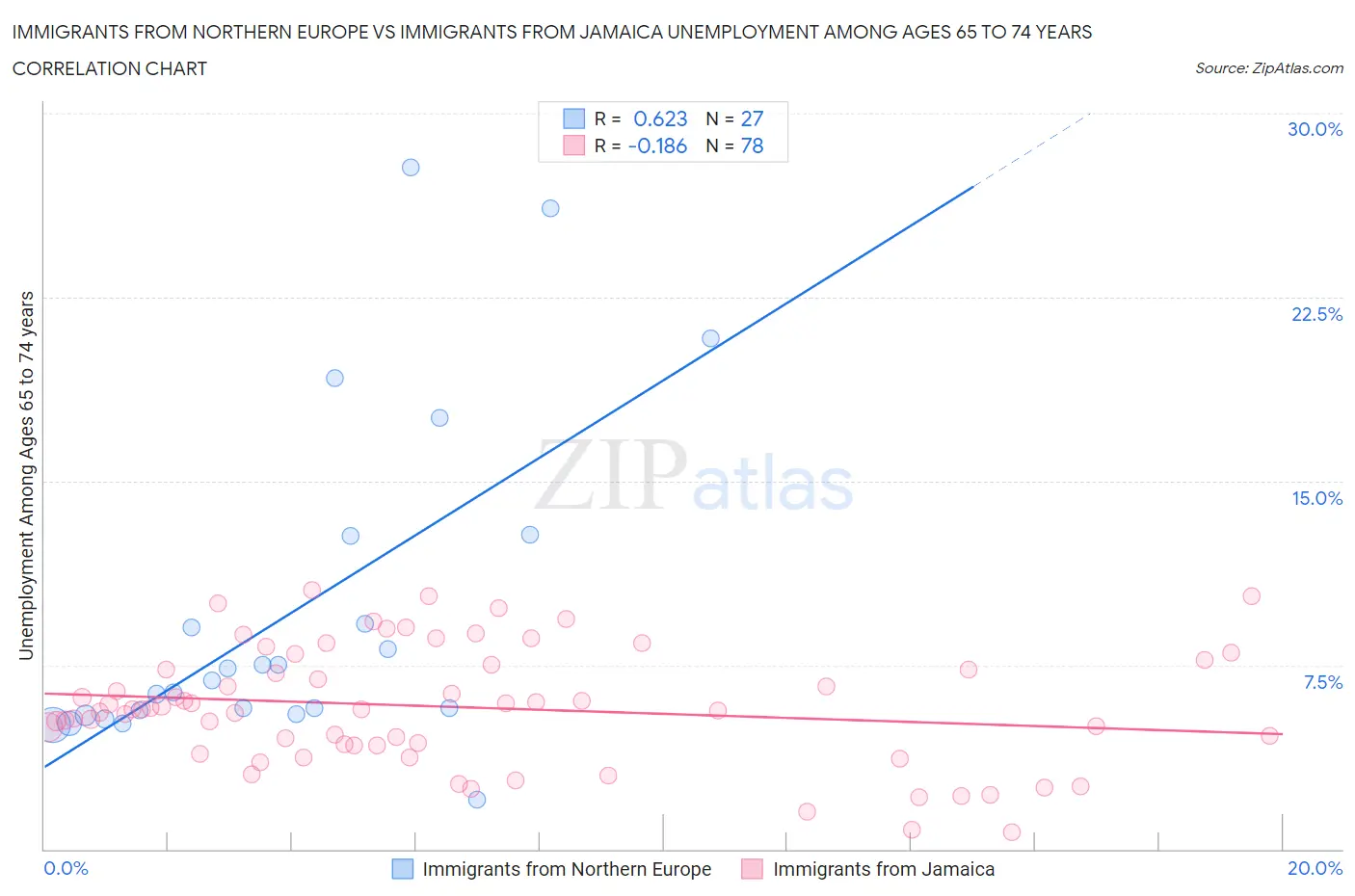 Immigrants from Northern Europe vs Immigrants from Jamaica Unemployment Among Ages 65 to 74 years