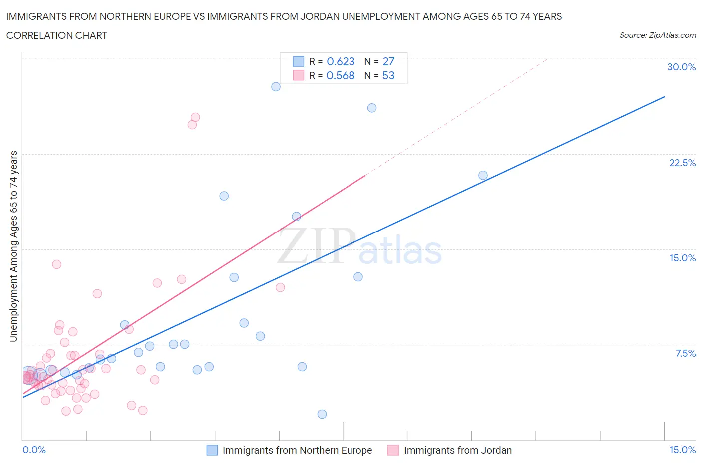 Immigrants from Northern Europe vs Immigrants from Jordan Unemployment Among Ages 65 to 74 years