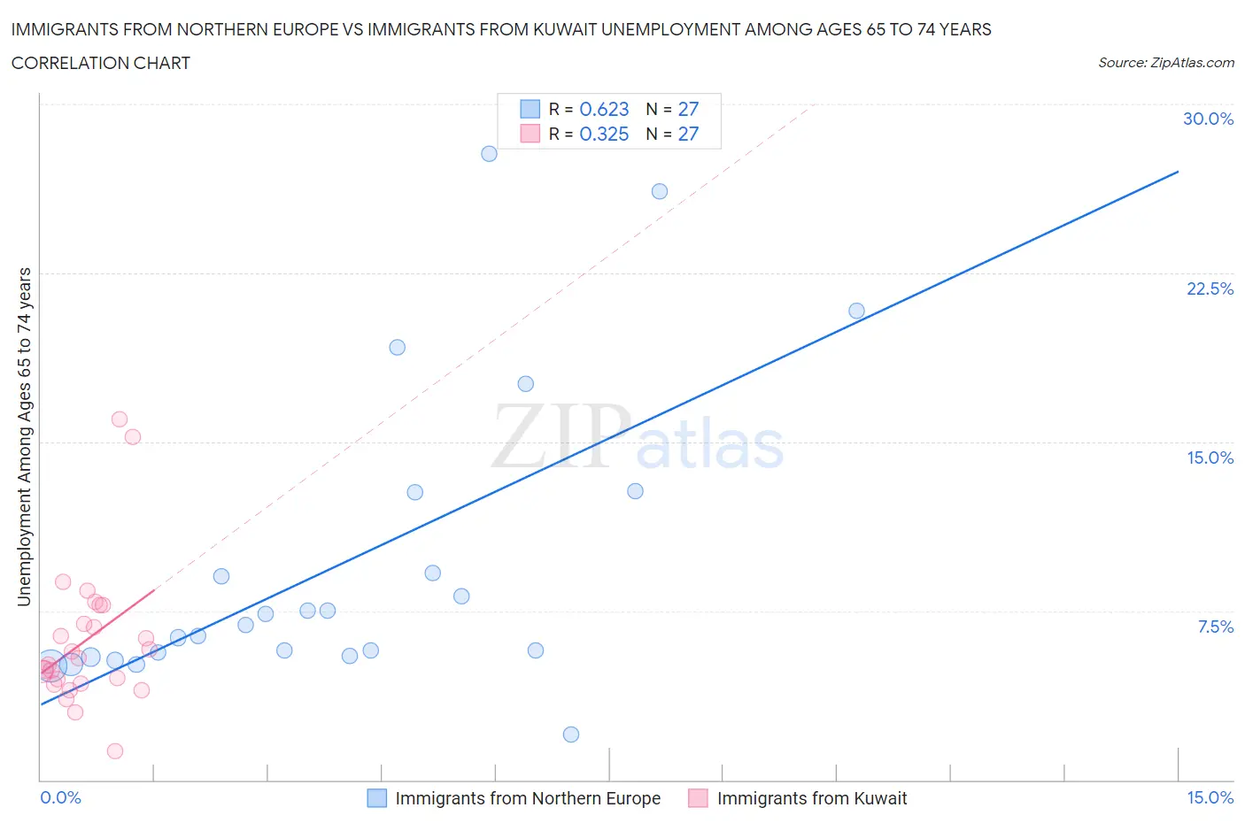 Immigrants from Northern Europe vs Immigrants from Kuwait Unemployment Among Ages 65 to 74 years