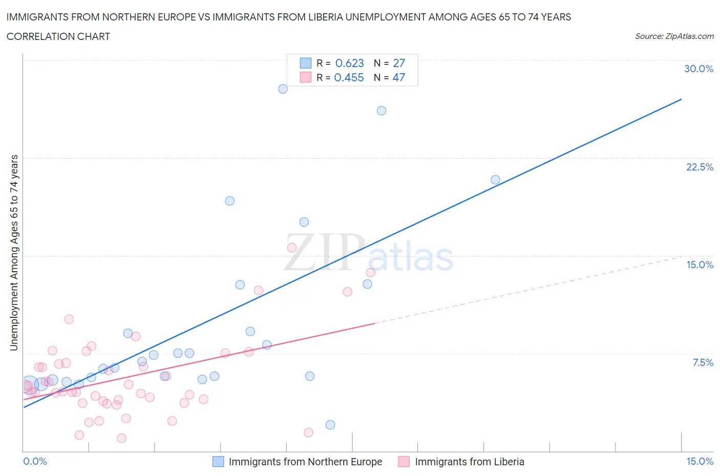 Immigrants from Northern Europe vs Immigrants from Liberia Unemployment Among Ages 65 to 74 years