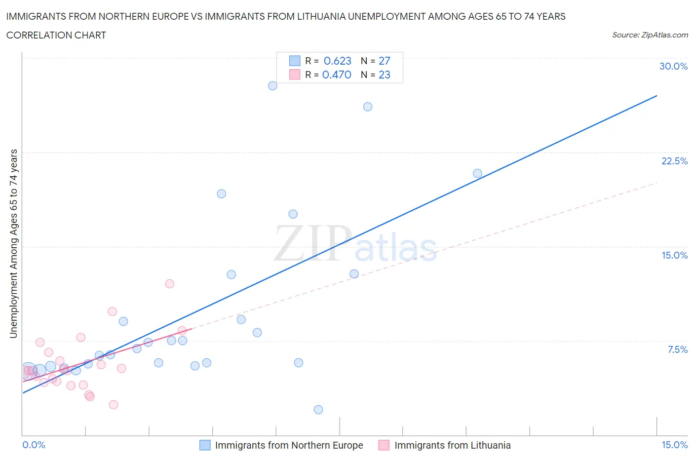 Immigrants from Northern Europe vs Immigrants from Lithuania Unemployment Among Ages 65 to 74 years