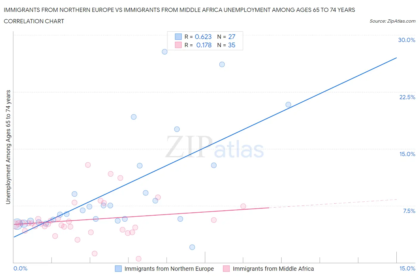 Immigrants from Northern Europe vs Immigrants from Middle Africa Unemployment Among Ages 65 to 74 years