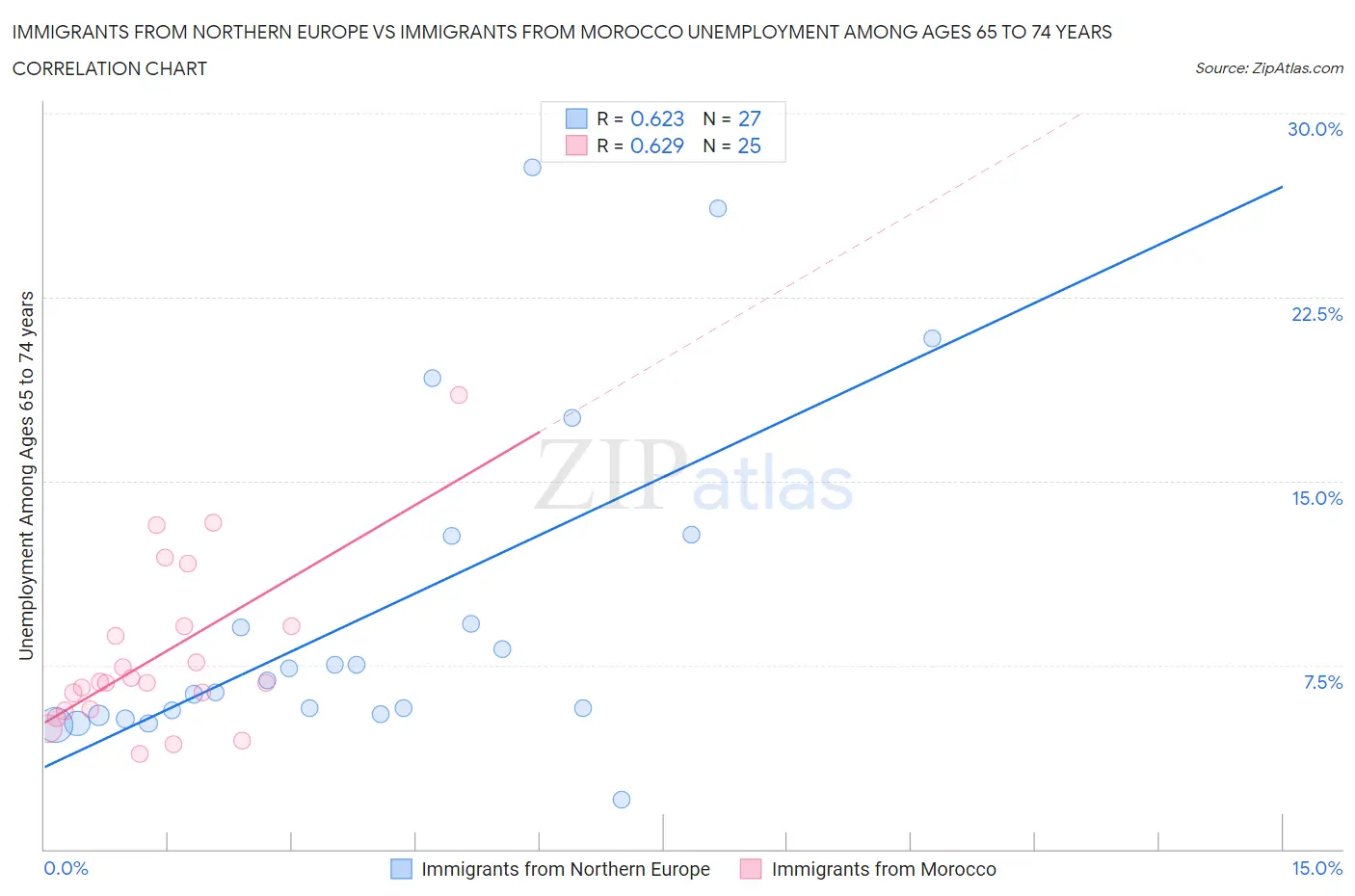 Immigrants from Northern Europe vs Immigrants from Morocco Unemployment Among Ages 65 to 74 years