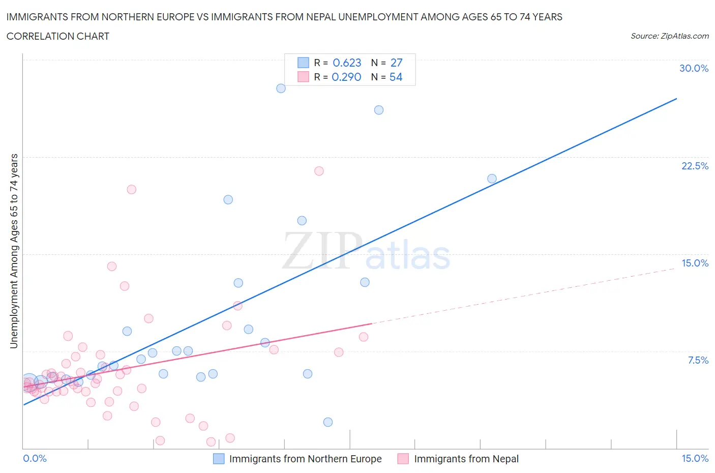 Immigrants from Northern Europe vs Immigrants from Nepal Unemployment Among Ages 65 to 74 years