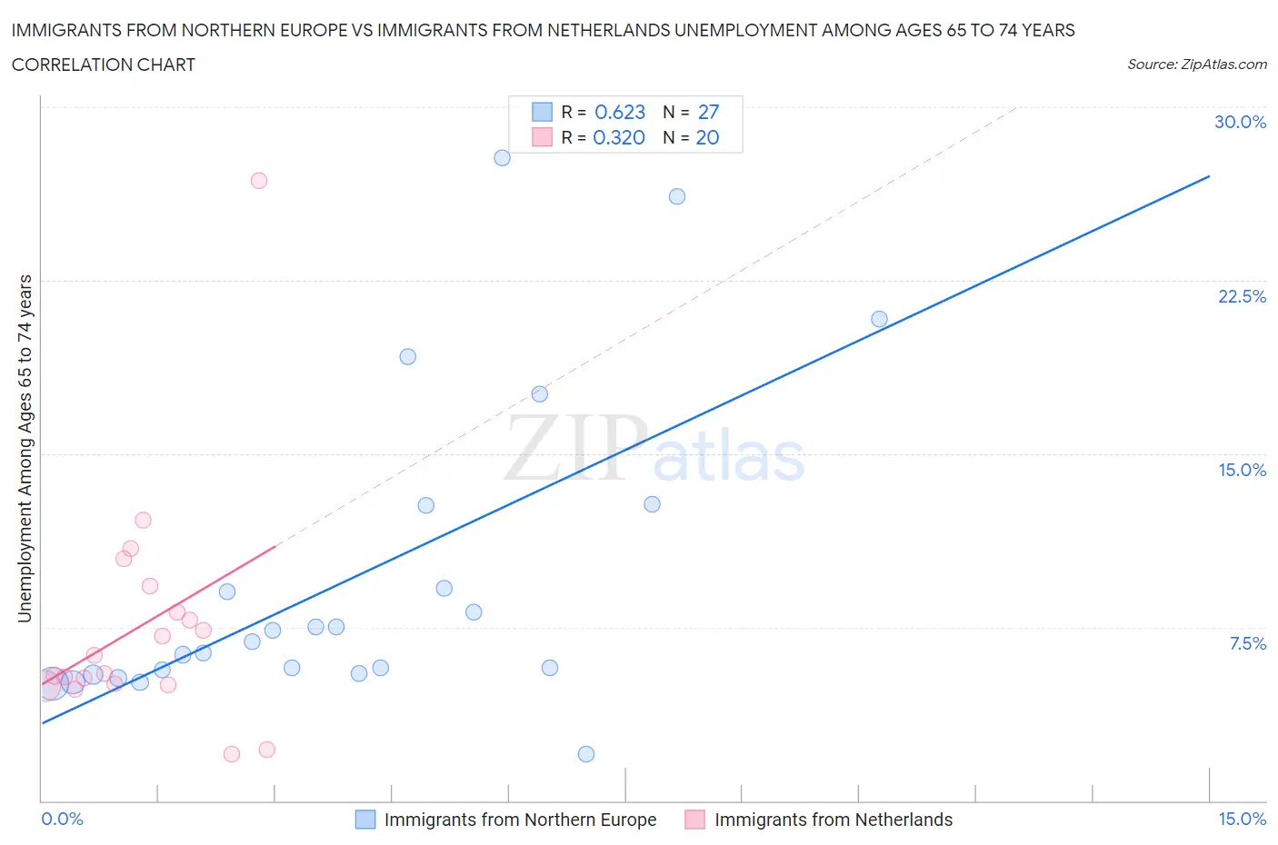 Immigrants from Northern Europe vs Immigrants from Netherlands Unemployment Among Ages 65 to 74 years