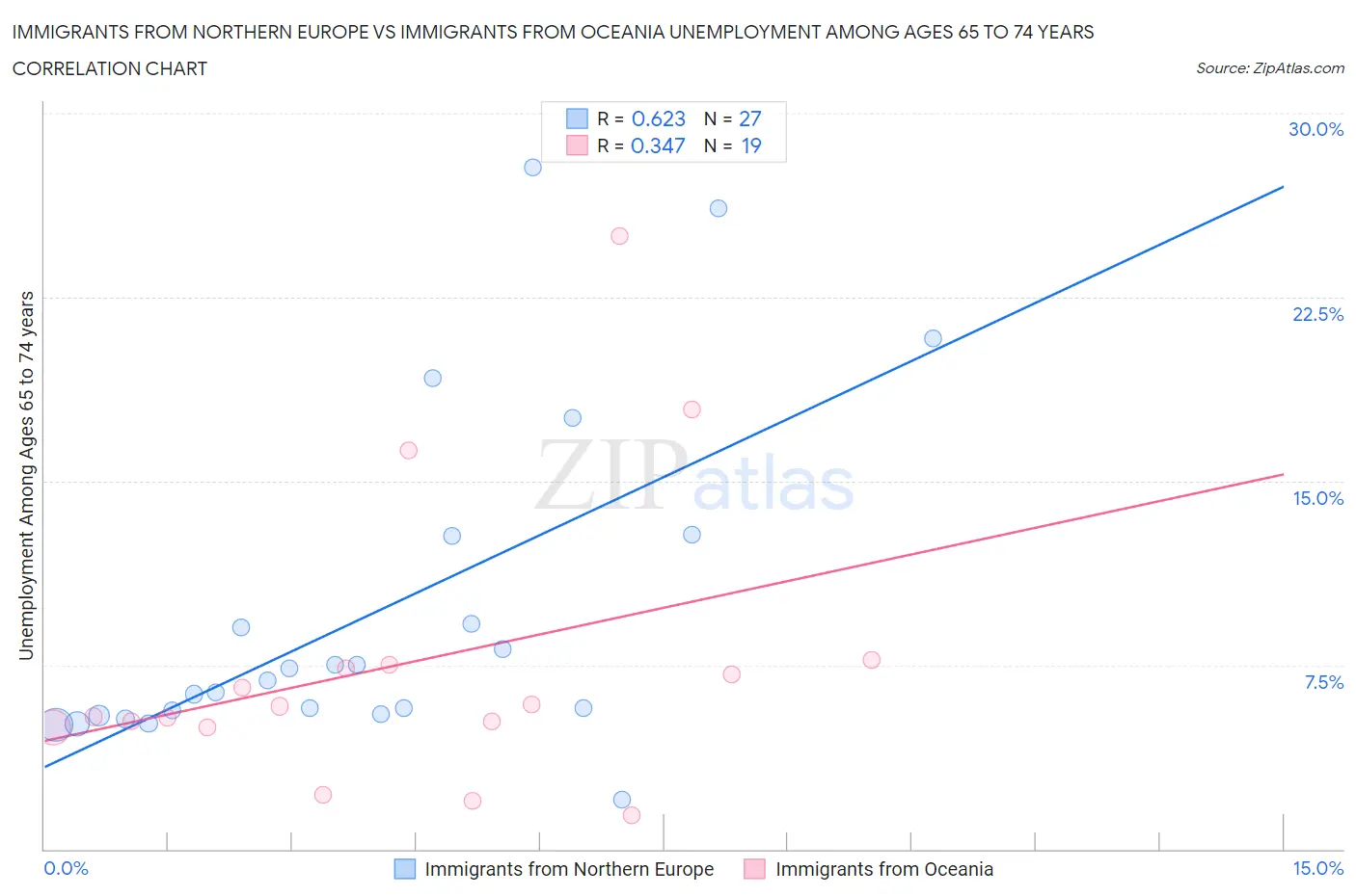 Immigrants from Northern Europe vs Immigrants from Oceania Unemployment Among Ages 65 to 74 years