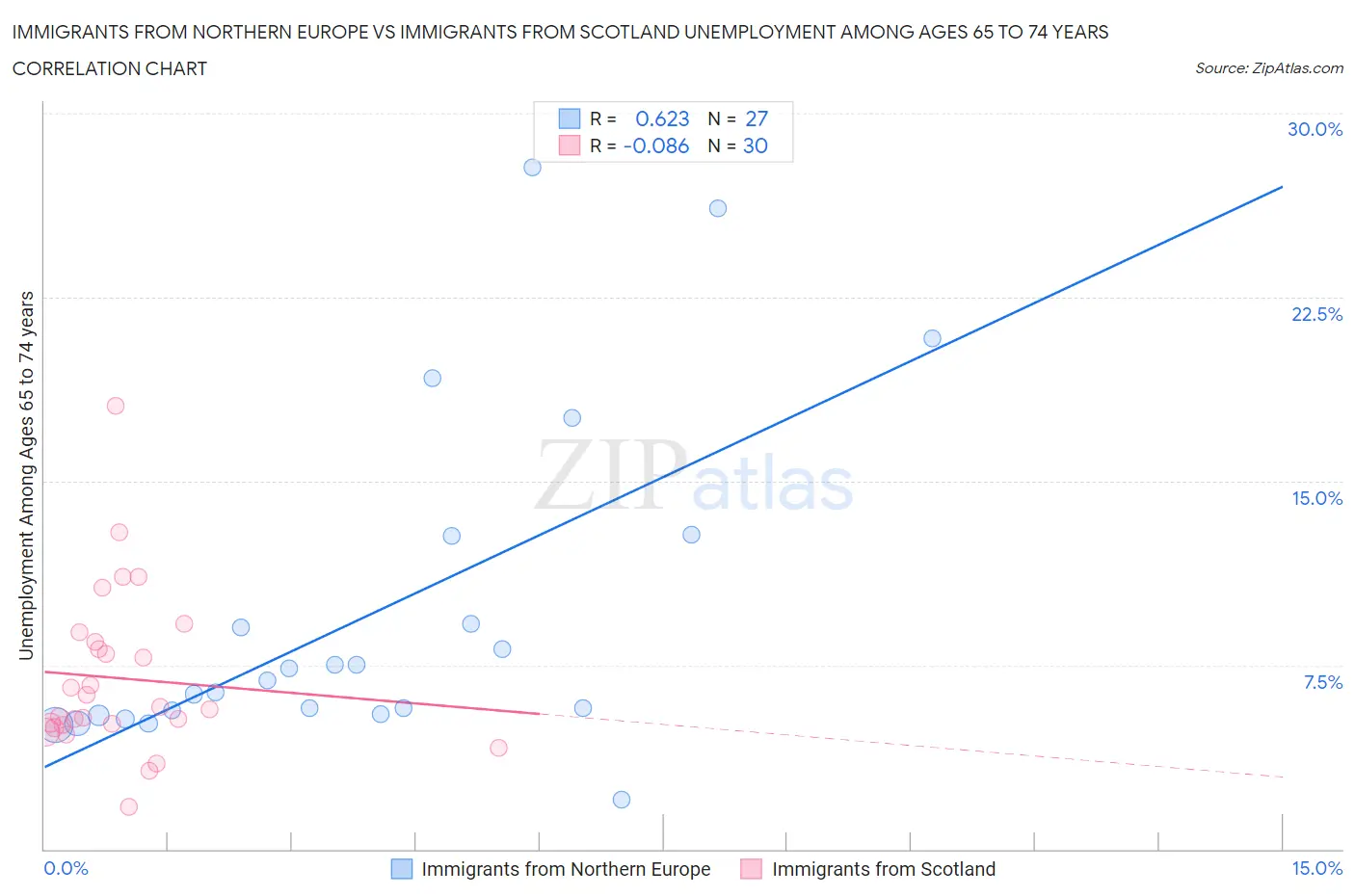 Immigrants from Northern Europe vs Immigrants from Scotland Unemployment Among Ages 65 to 74 years