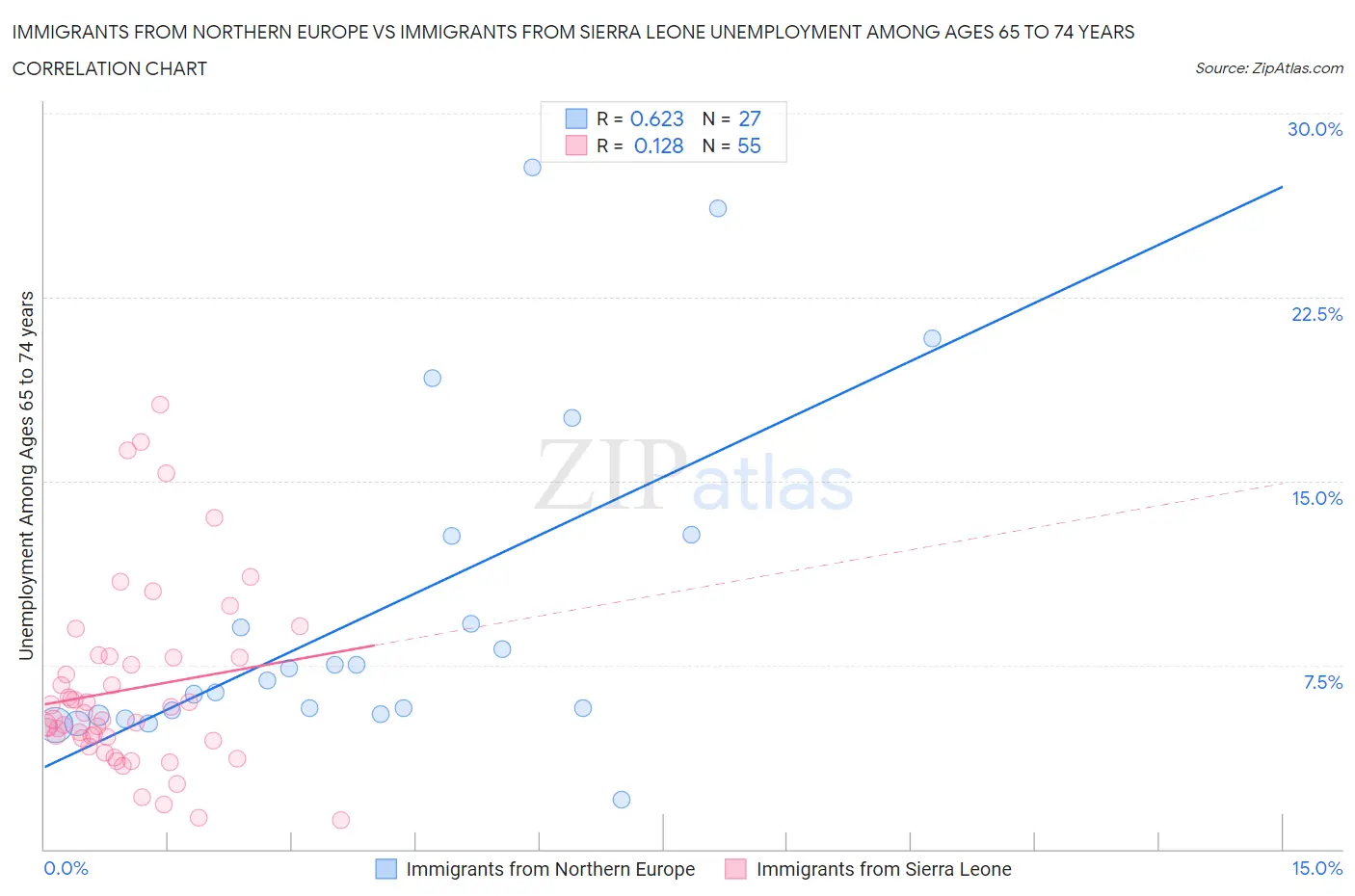 Immigrants from Northern Europe vs Immigrants from Sierra Leone Unemployment Among Ages 65 to 74 years