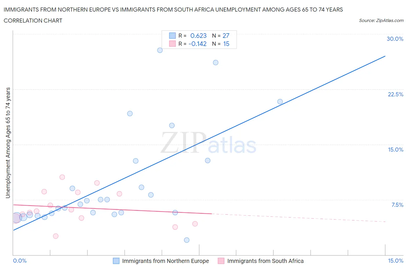 Immigrants from Northern Europe vs Immigrants from South Africa Unemployment Among Ages 65 to 74 years