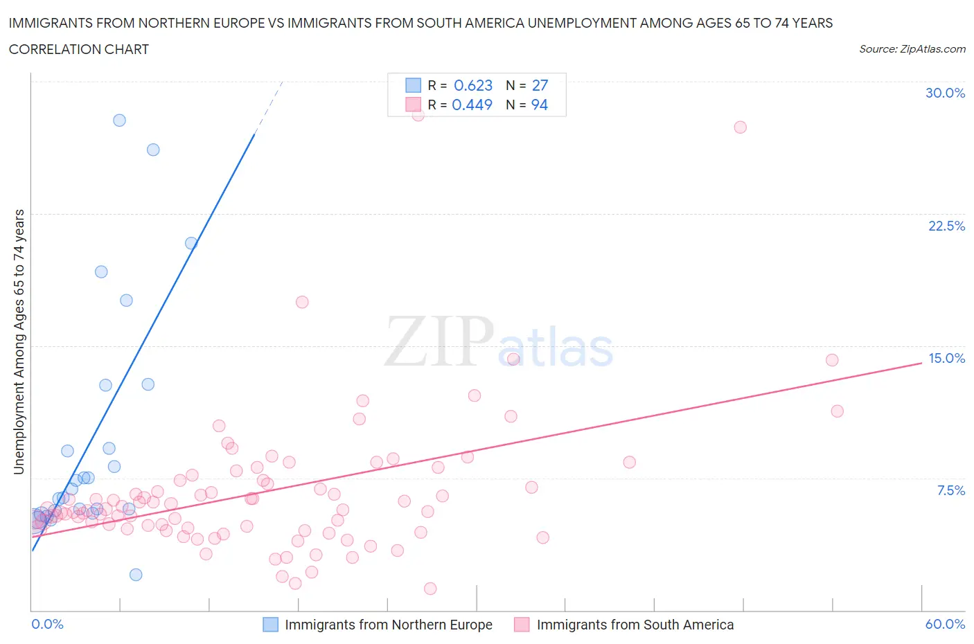 Immigrants from Northern Europe vs Immigrants from South America Unemployment Among Ages 65 to 74 years