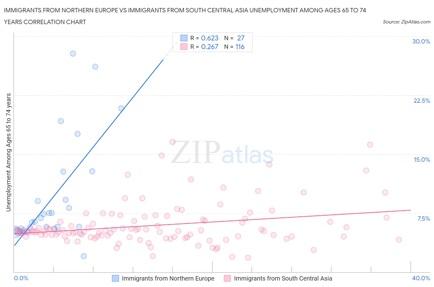Immigrants from Northern Europe vs Immigrants from South Central Asia Unemployment Among Ages 65 to 74 years