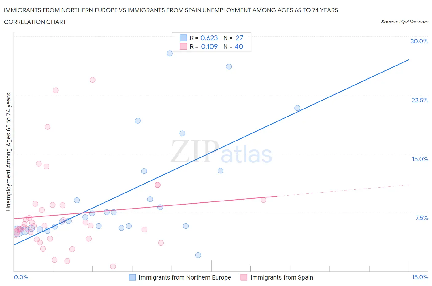 Immigrants from Northern Europe vs Immigrants from Spain Unemployment Among Ages 65 to 74 years