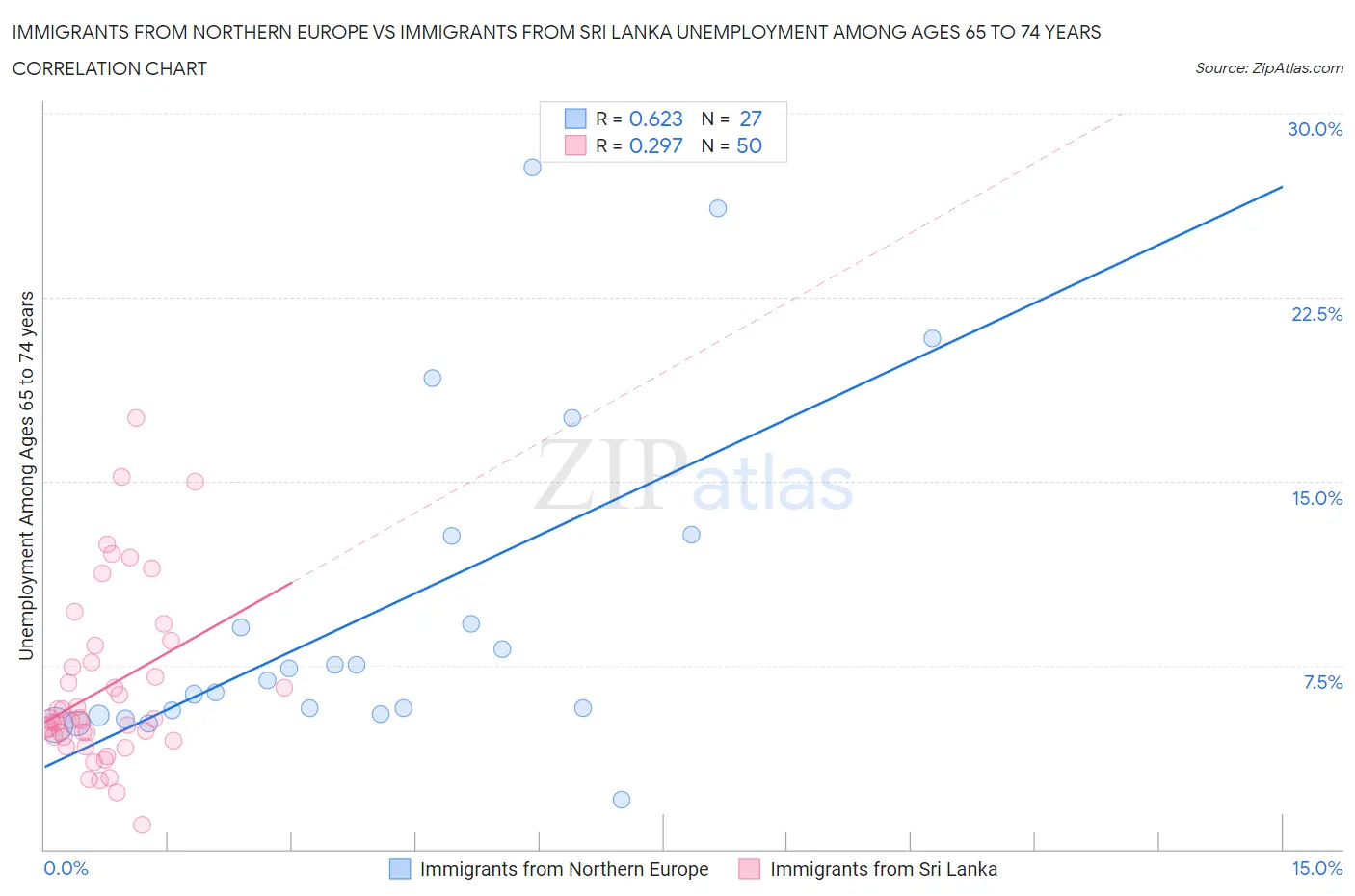 Immigrants from Northern Europe vs Immigrants from Sri Lanka Unemployment Among Ages 65 to 74 years