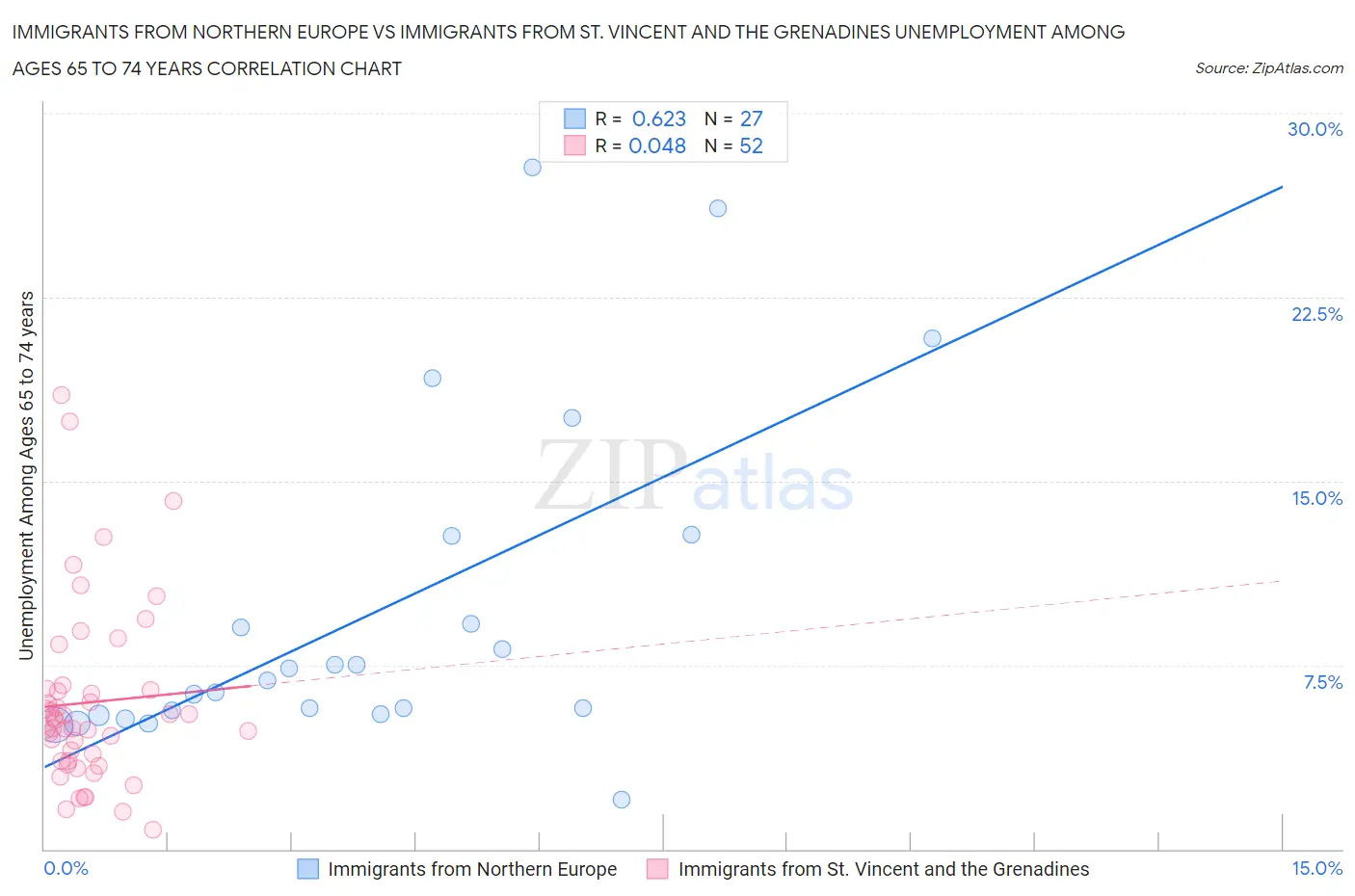 Immigrants from Northern Europe vs Immigrants from St. Vincent and the Grenadines Unemployment Among Ages 65 to 74 years