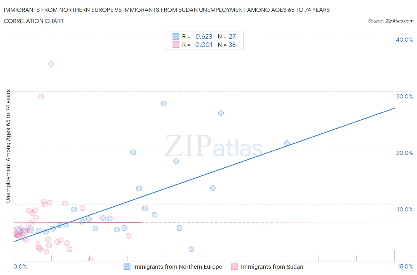 Immigrants from Northern Europe vs Immigrants from Sudan Unemployment Among Ages 65 to 74 years