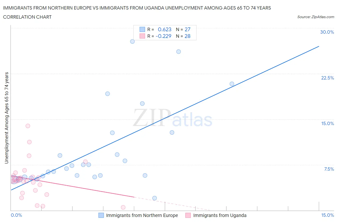 Immigrants from Northern Europe vs Immigrants from Uganda Unemployment Among Ages 65 to 74 years
