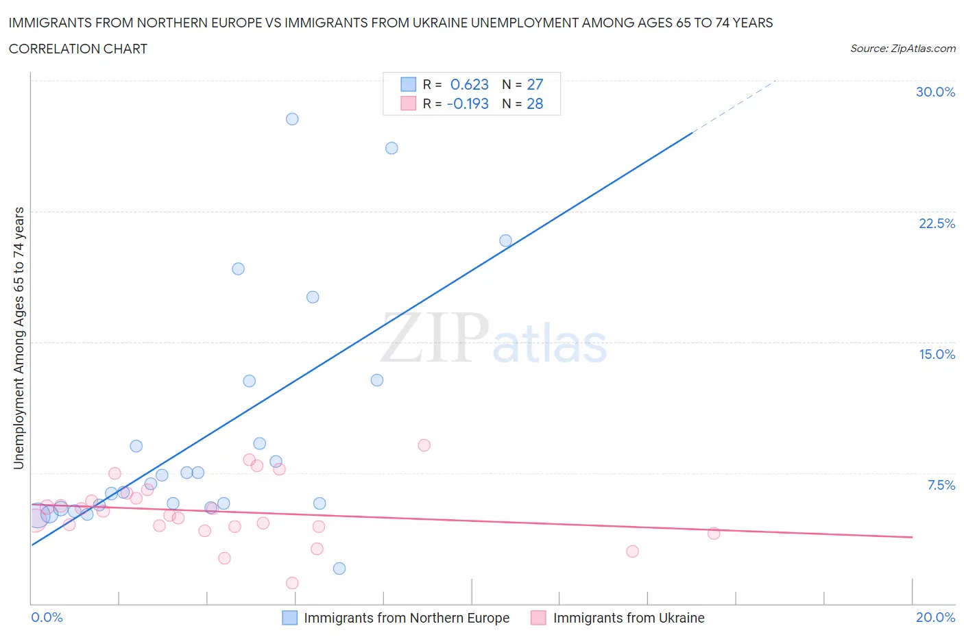 Immigrants from Northern Europe vs Immigrants from Ukraine Unemployment Among Ages 65 to 74 years