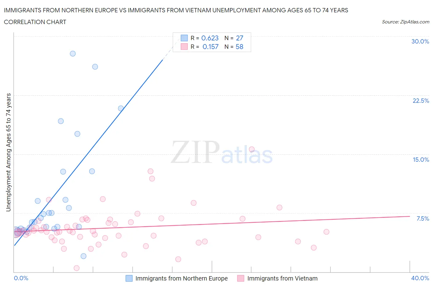 Immigrants from Northern Europe vs Immigrants from Vietnam Unemployment Among Ages 65 to 74 years