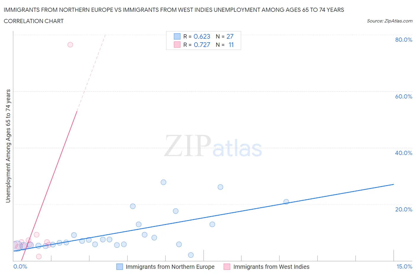 Immigrants from Northern Europe vs Immigrants from West Indies Unemployment Among Ages 65 to 74 years