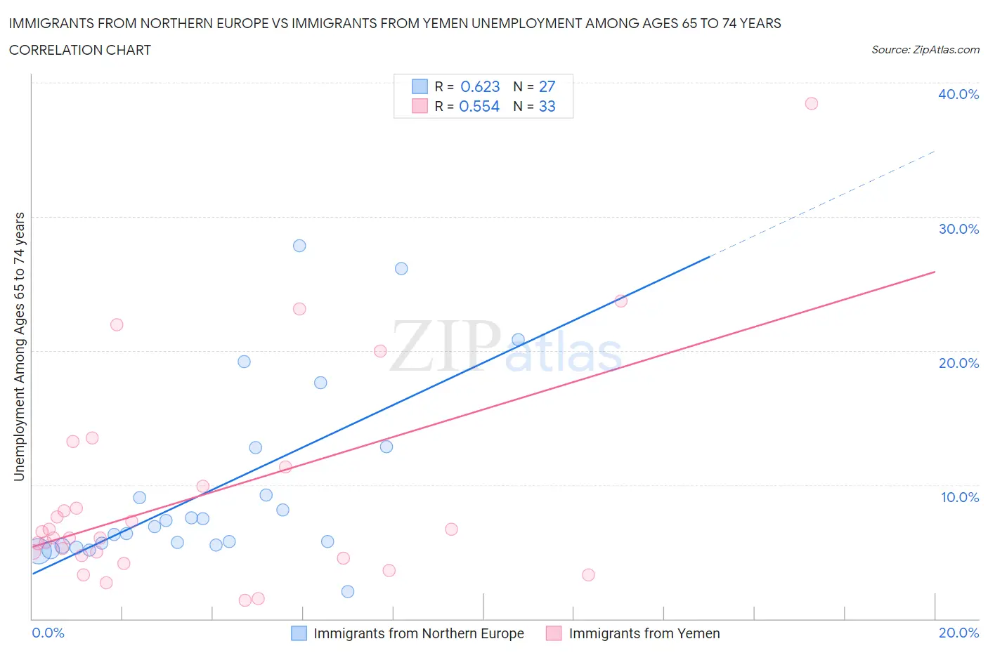 Immigrants from Northern Europe vs Immigrants from Yemen Unemployment Among Ages 65 to 74 years