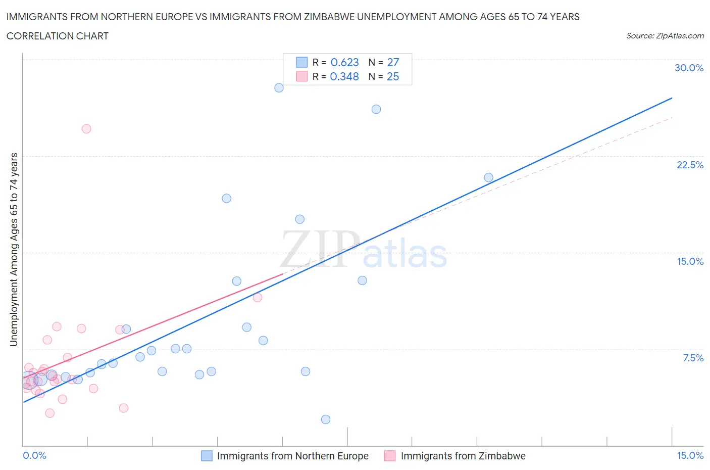 Immigrants from Northern Europe vs Immigrants from Zimbabwe Unemployment Among Ages 65 to 74 years