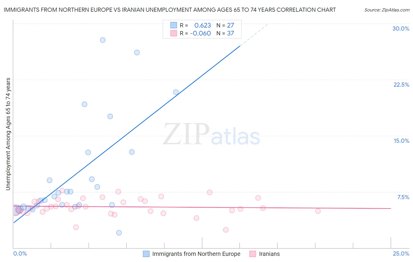 Immigrants from Northern Europe vs Iranian Unemployment Among Ages 65 to 74 years