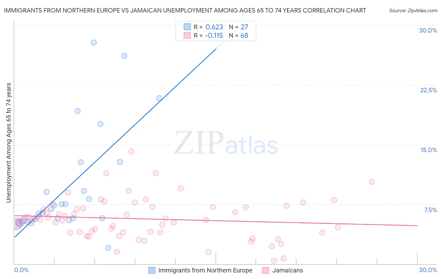 Immigrants from Northern Europe vs Jamaican Unemployment Among Ages 65 to 74 years