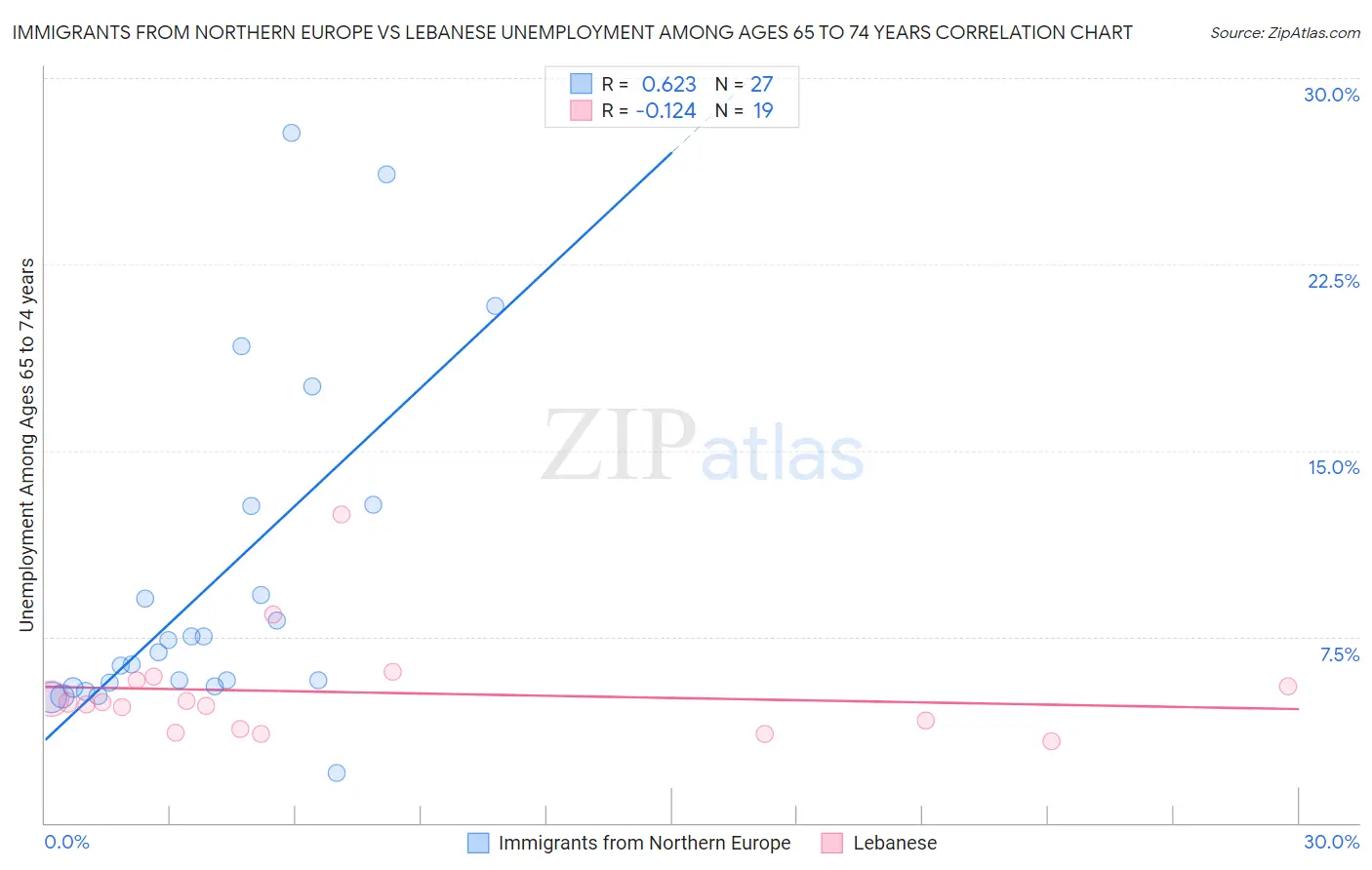 Immigrants from Northern Europe vs Lebanese Unemployment Among Ages 65 to 74 years