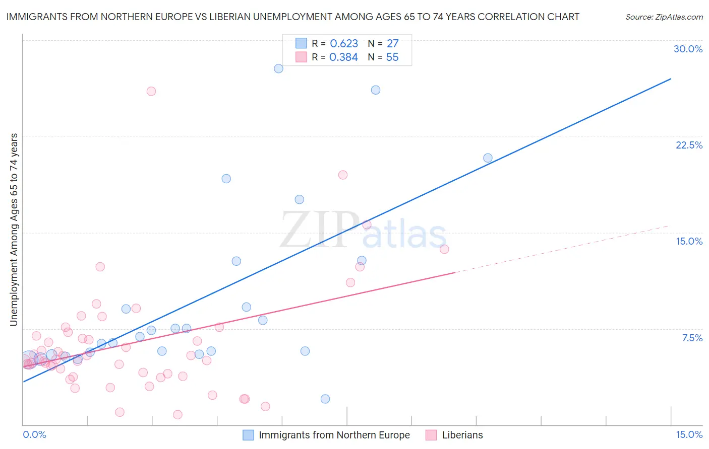 Immigrants from Northern Europe vs Liberian Unemployment Among Ages 65 to 74 years