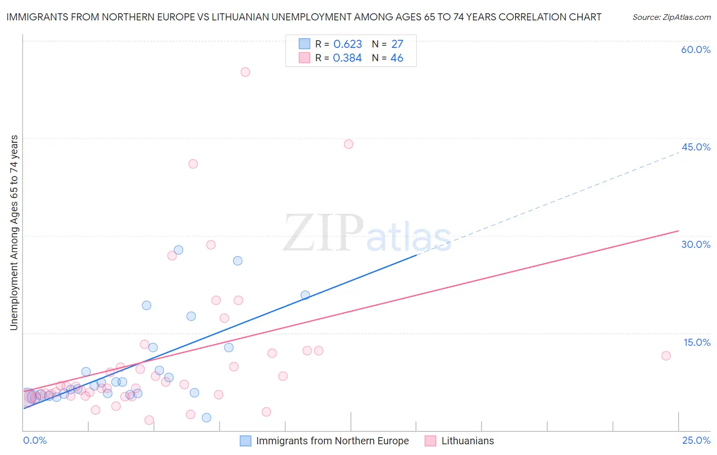 Immigrants from Northern Europe vs Lithuanian Unemployment Among Ages 65 to 74 years