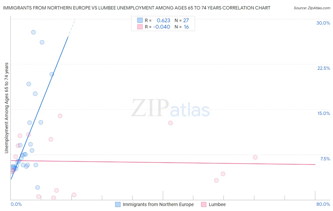 Immigrants from Northern Europe vs Lumbee Unemployment Among Ages 65 to 74 years