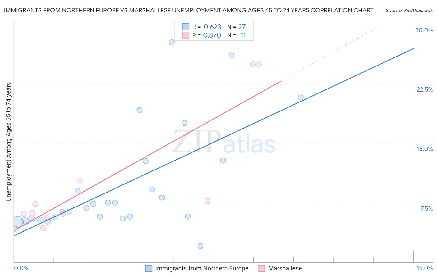 Immigrants from Northern Europe vs Marshallese Unemployment Among Ages 65 to 74 years