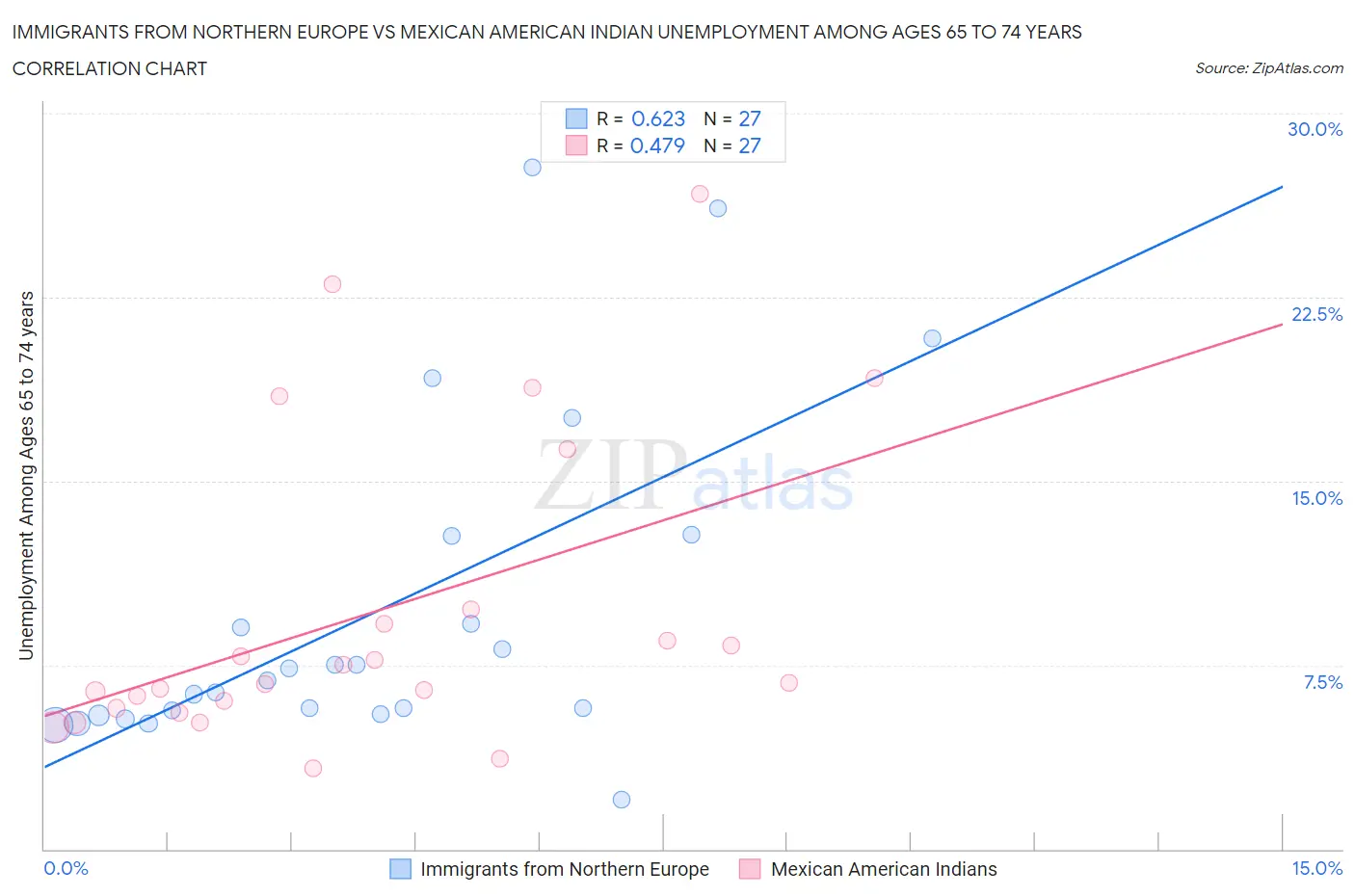 Immigrants from Northern Europe vs Mexican American Indian Unemployment Among Ages 65 to 74 years