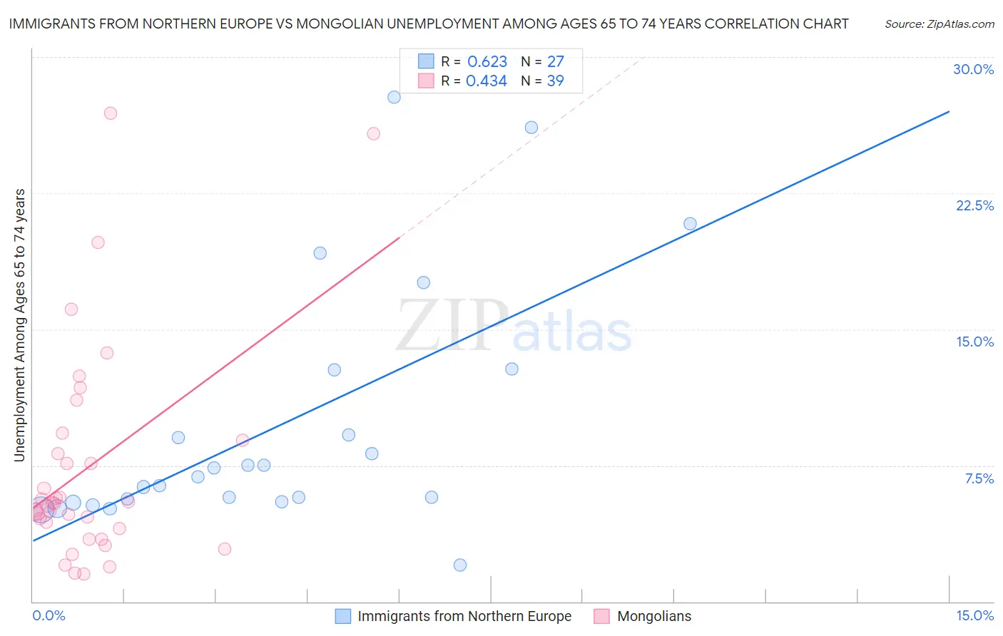 Immigrants from Northern Europe vs Mongolian Unemployment Among Ages 65 to 74 years