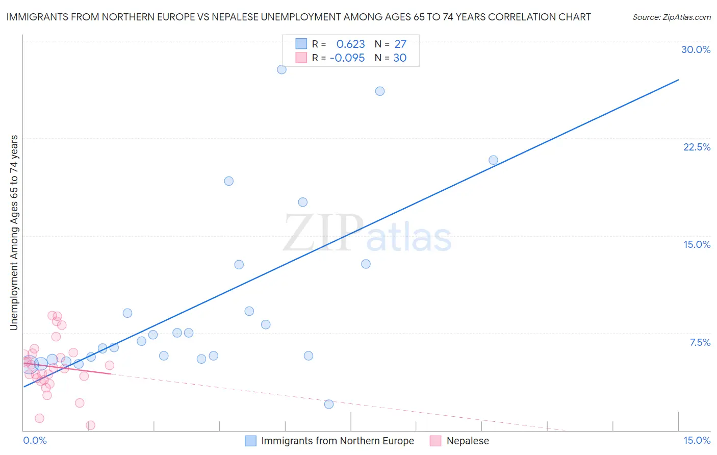Immigrants from Northern Europe vs Nepalese Unemployment Among Ages 65 to 74 years