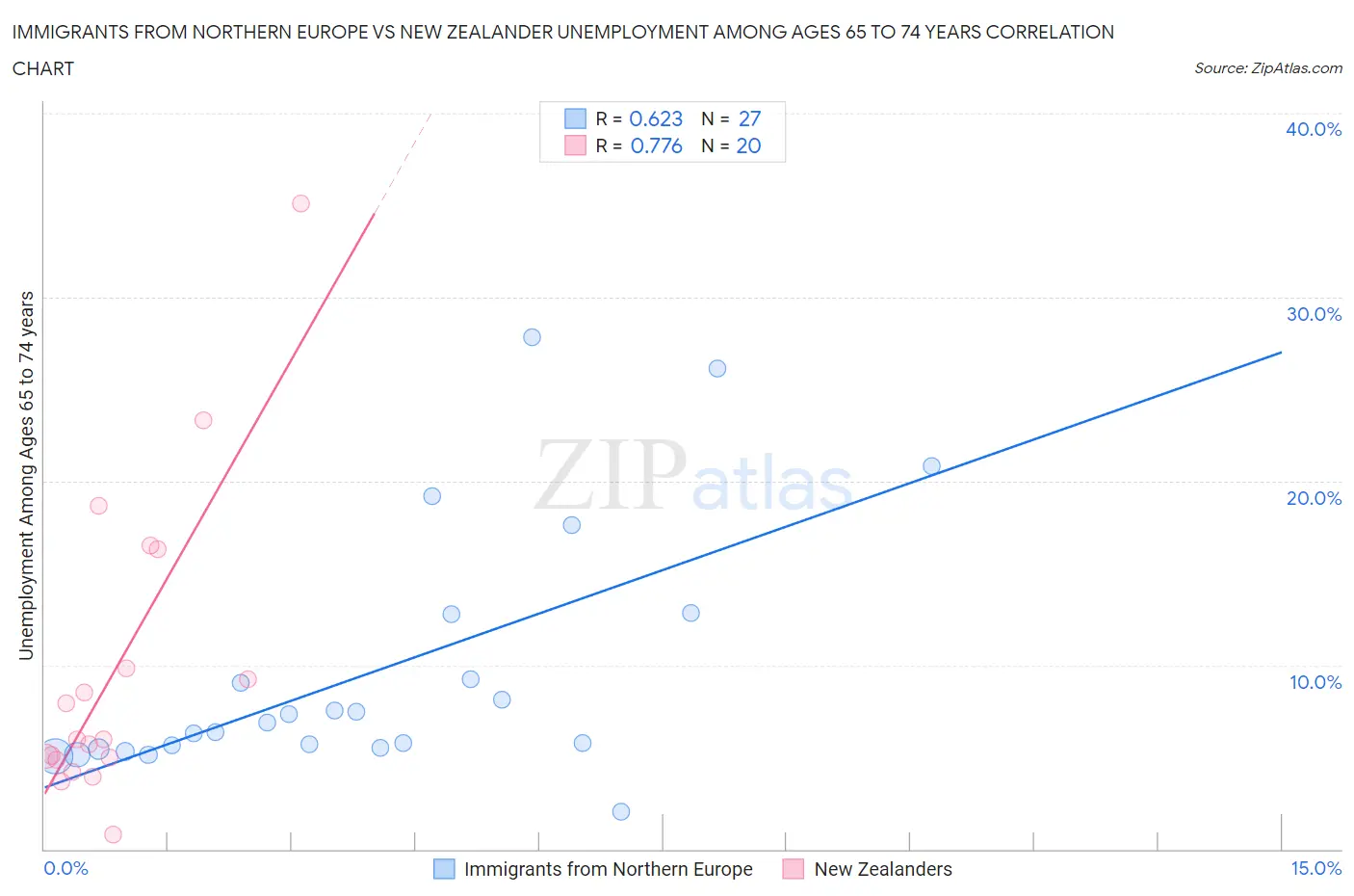 Immigrants from Northern Europe vs New Zealander Unemployment Among Ages 65 to 74 years
