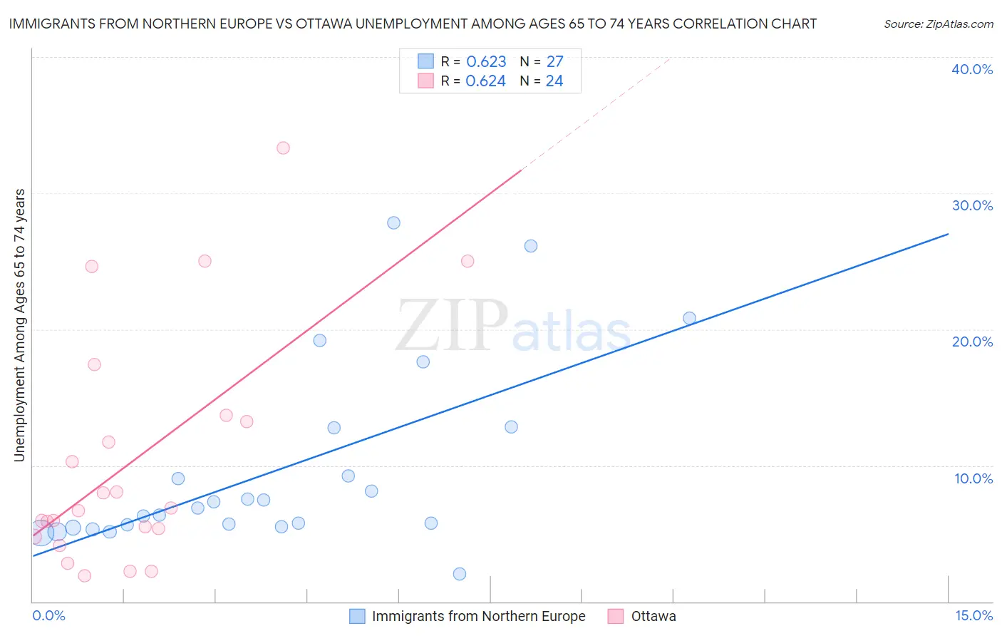 Immigrants from Northern Europe vs Ottawa Unemployment Among Ages 65 to 74 years