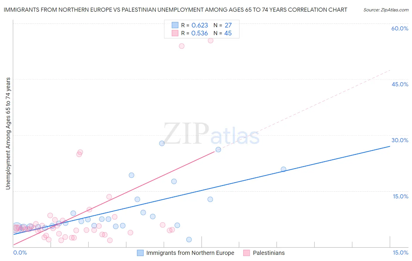 Immigrants from Northern Europe vs Palestinian Unemployment Among Ages 65 to 74 years