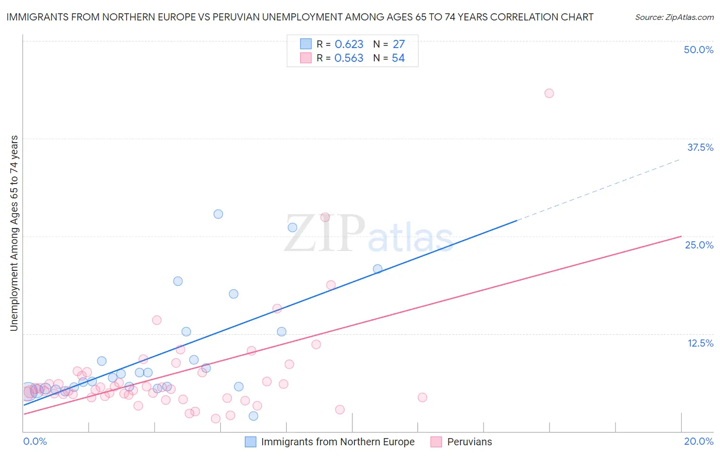 Immigrants from Northern Europe vs Peruvian Unemployment Among Ages 65 to 74 years