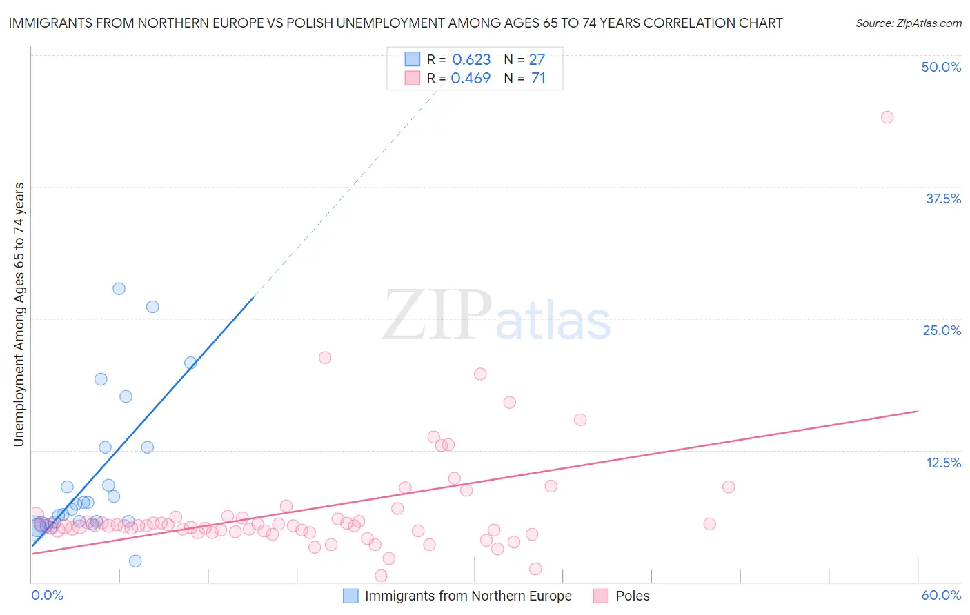 Immigrants from Northern Europe vs Polish Unemployment Among Ages 65 to 74 years