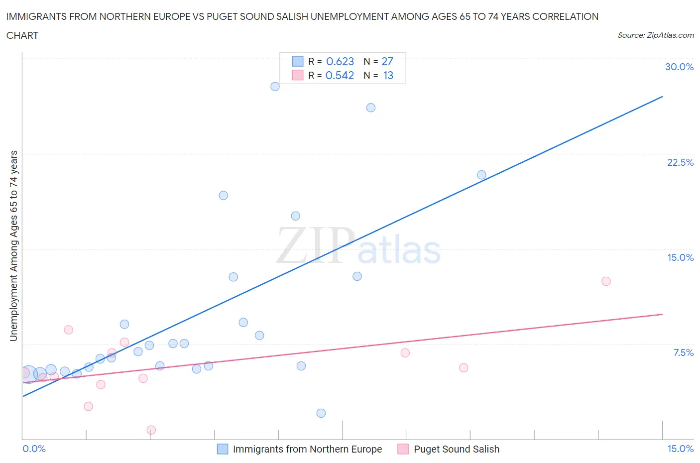 Immigrants from Northern Europe vs Puget Sound Salish Unemployment Among Ages 65 to 74 years