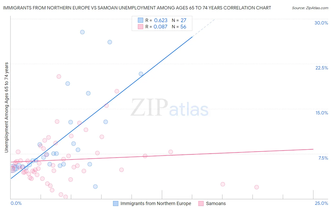 Immigrants from Northern Europe vs Samoan Unemployment Among Ages 65 to 74 years