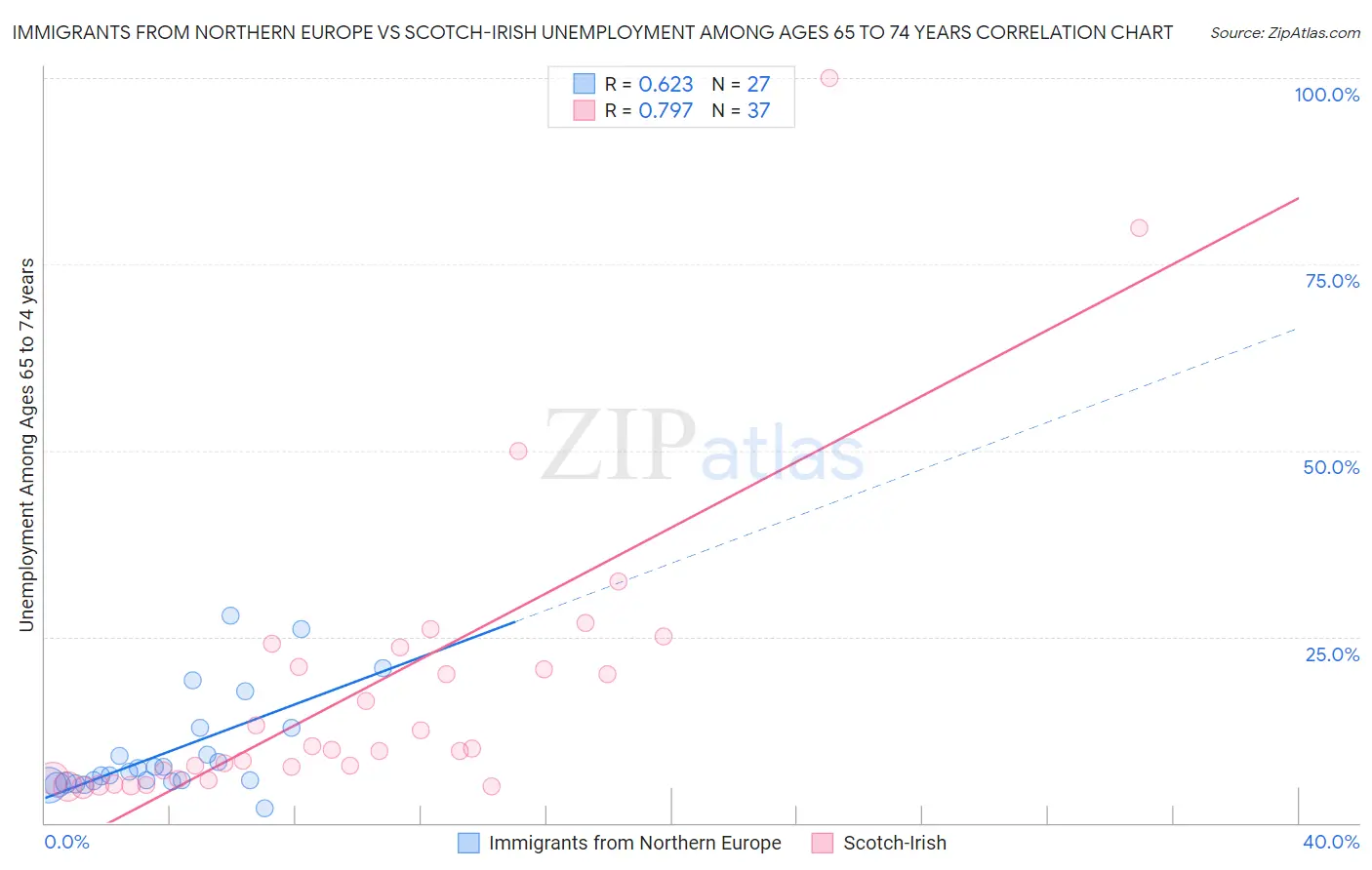 Immigrants from Northern Europe vs Scotch-Irish Unemployment Among Ages 65 to 74 years