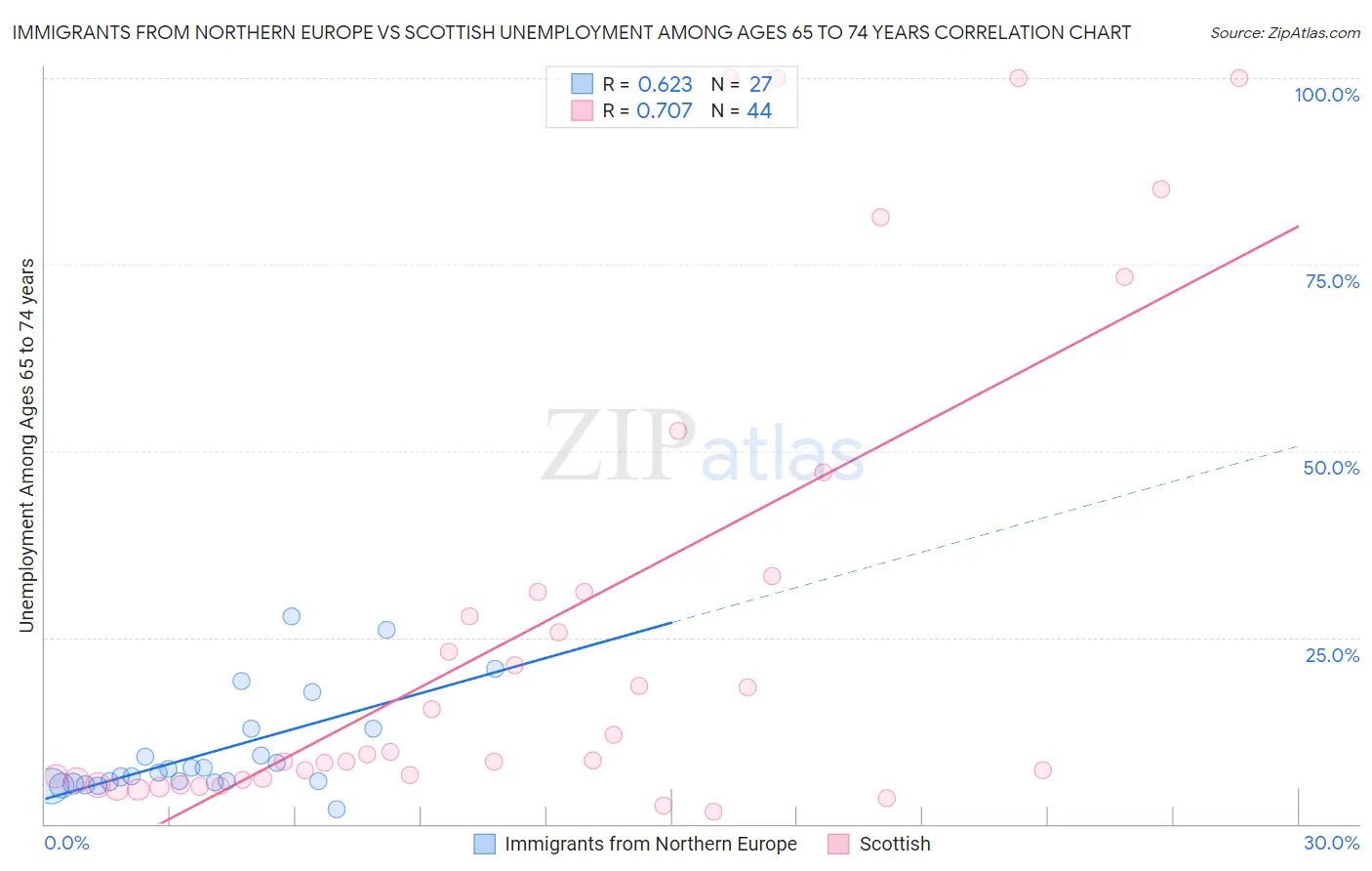 Immigrants from Northern Europe vs Scottish Unemployment Among Ages 65 to 74 years