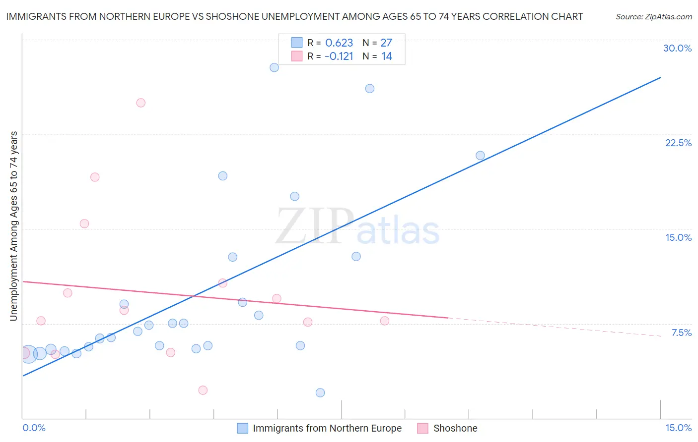 Immigrants from Northern Europe vs Shoshone Unemployment Among Ages 65 to 74 years