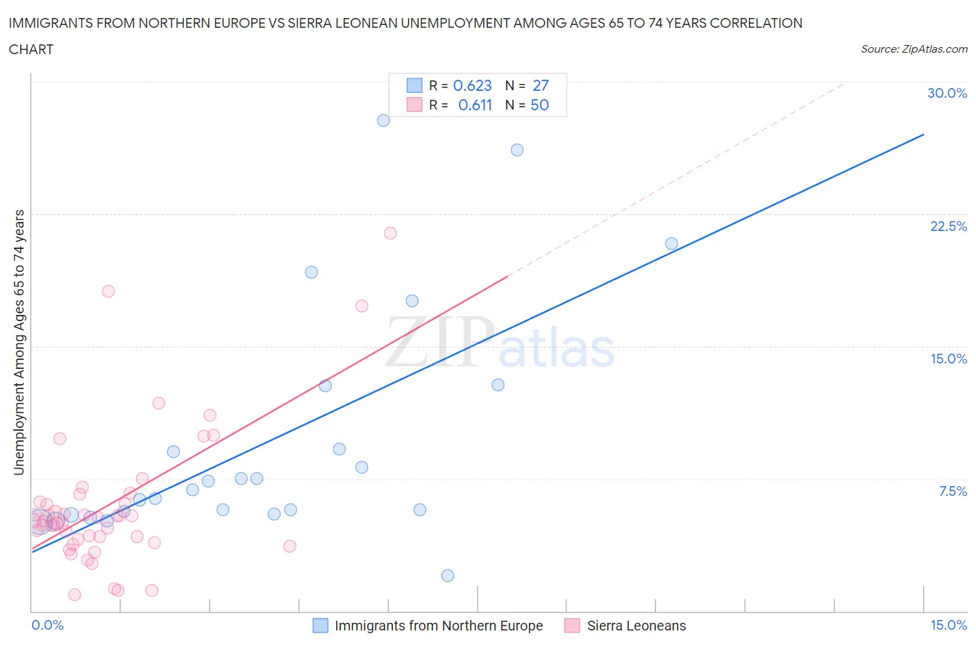 Immigrants from Northern Europe vs Sierra Leonean Unemployment Among Ages 65 to 74 years