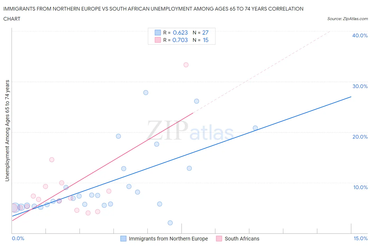 Immigrants from Northern Europe vs South African Unemployment Among Ages 65 to 74 years