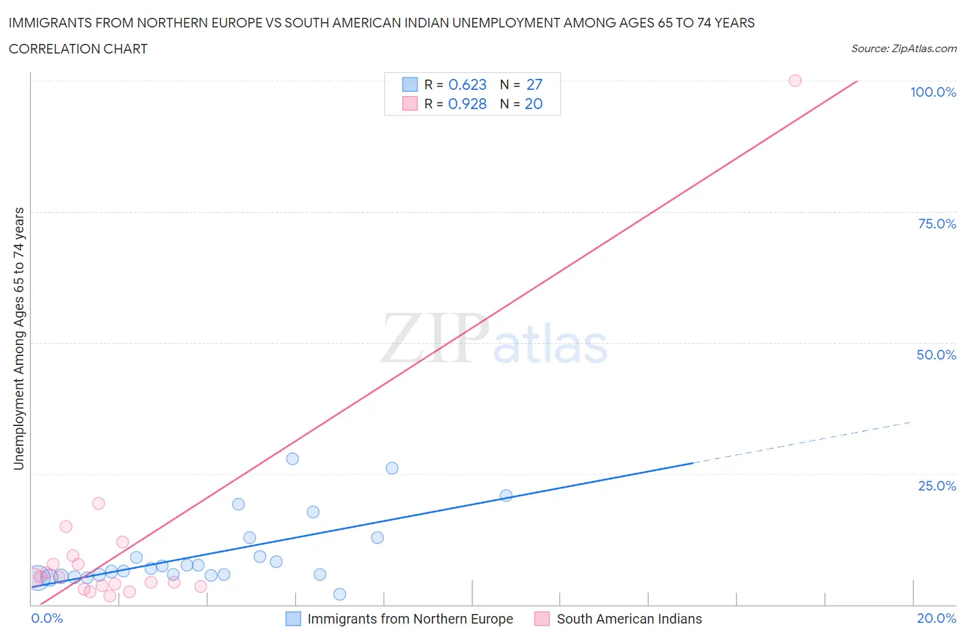 Immigrants from Northern Europe vs South American Indian Unemployment Among Ages 65 to 74 years