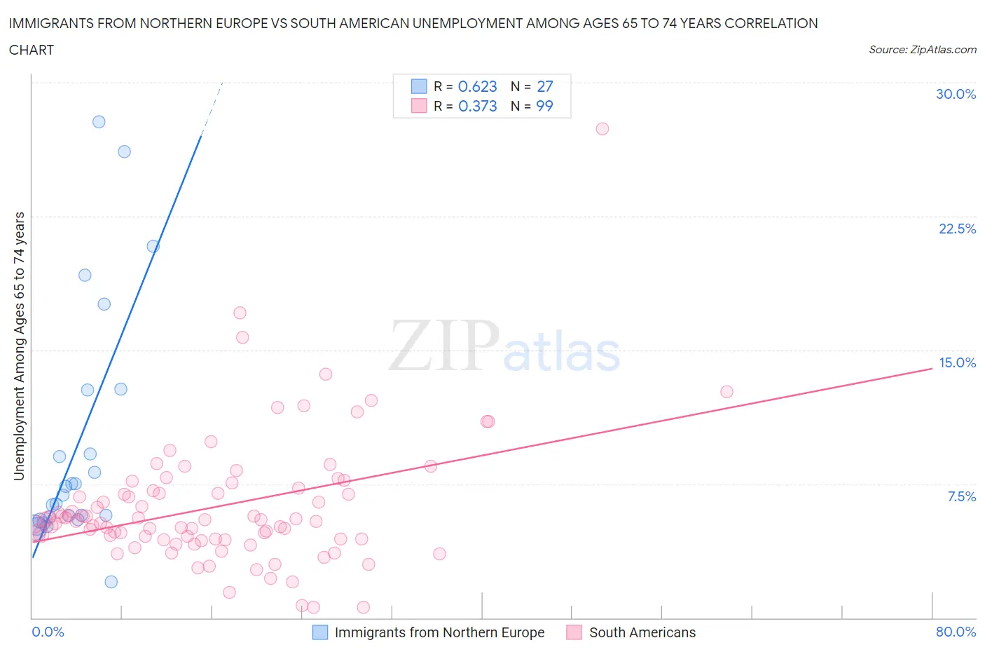 Immigrants from Northern Europe vs South American Unemployment Among Ages 65 to 74 years