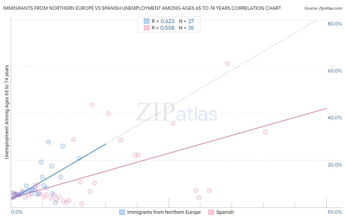Immigrants from Northern Europe vs Spanish Unemployment Among Ages 65 to 74 years